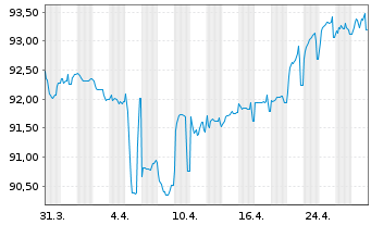 Chart Synthos S.A. EO-Notes 2021(24/28) Reg.S - 1 Month