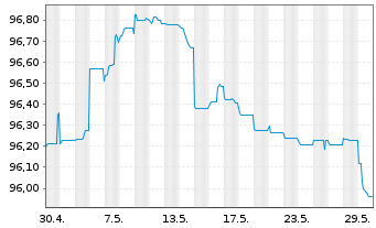 Chart Paprec Holding S.A. EO-Notes 2021(21/28) Reg.S - 1 mois