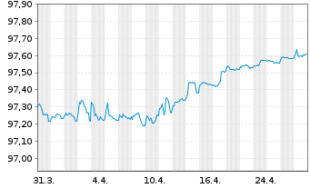 Chart Nestlé Finance Intl Ltd. EO-Med.T.Nts 2021(26/26) - 1 Month