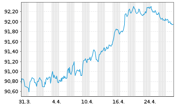 Chart Nestlé Finance Intl Ltd. EO-Med.T.Nts 2021(29/29) - 1 Monat