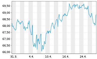 Chart Nestlé Finance Intl Ltd. EO-Med.T.Nts 2021(40/41) - 1 Month