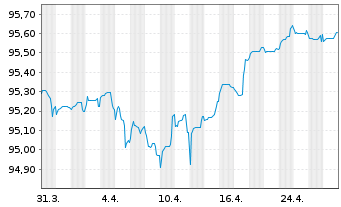 Chart ING Groep N.V. EO-FLR Med.-Term Nts 21(27/32) - 1 Month