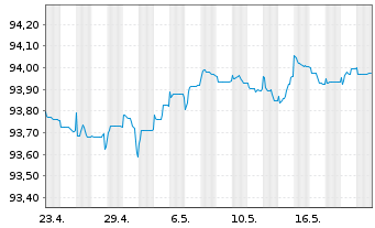 Chart Worley US Finance Sub Ltd. EO-MTN. 2021(21/26) - 1 Month