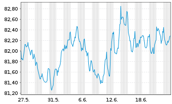 Chart RWE AG Medium Term Notes v.21(31/31) - 1 Month