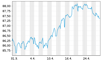 Chart RWE AG Medium Term Notes v.21(31/31) - 1 mois