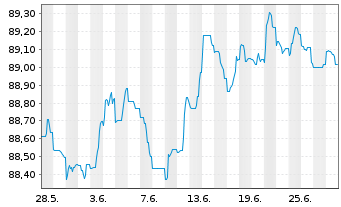 Chart Danske Bank AS EO-FLR Non-Pref. MTN 21(28/29) - 1 Month