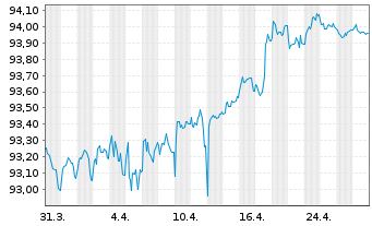 Chart Danske Bank AS EO-FLR Non-Pref. MTN 21(28/29) - 1 Month