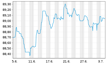 Chart Danske Bank AS EO-FLR Non-Pref. MTN 21(28/29) - 1 Monat
