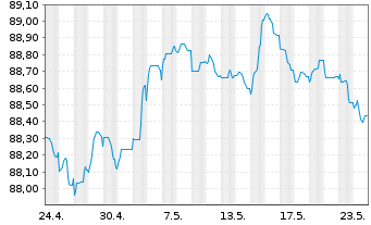 Chart Danske Bank AS EO-FLR Non-Pref. MTN 21(28/29) - 1 mois