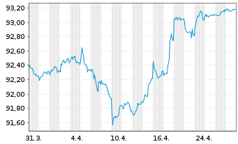 Chart ACEF Holding S.C.A. EO-Medium-Term Nts 2021(21/28) - 1 Month