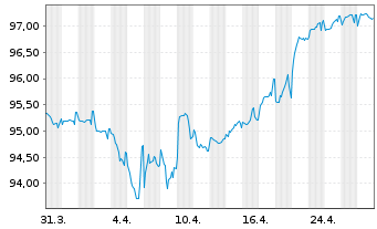 Chart Derichebourg S.A. EO-Notes 2021(21/28) Reg.S - 1 Monat