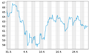 Chart SparkChange Physical Carbon EUA ETC - 1 mois