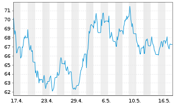 Chart SparkChange Physical Carbon EUA ETC - 1 Month