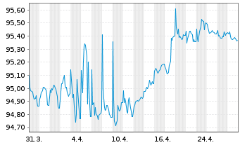 Chart ENEL Finance Intl N.V. EO-Med.T.Nts 2021(21/27) - 1 Month