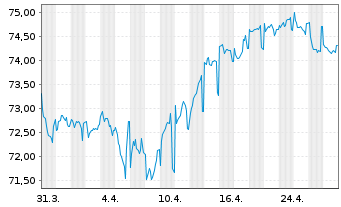 Chart ENEL Finance Intl N.V. EO-Med.T.Nts 2021(21/36) - 1 Month