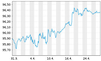 Chart Banco de Sabadell S.A. Non-Pref.MTN 21(27/28) - 1 Monat