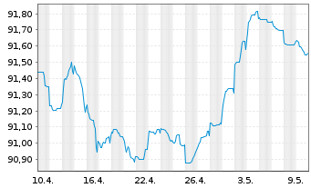 Chart Banco de Sabadell S.A. Non-Pref.MTN 21(27/28) - 1 mois