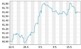Chart Banco de Sabadell S.A. Non-Pref.MTN 21(27/28) - 1 Month