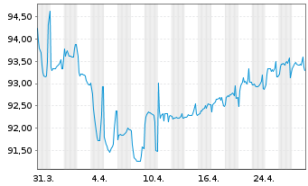 Chart Energizer Gamma Acquisition B. 2021(21/29)Reg.S - 1 Month