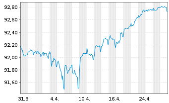 Chart Raiffeisen Bank Intl AG Med.-T.Nts 2021(28/33) - 1 Month