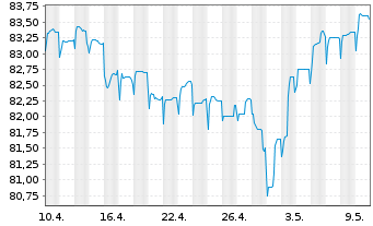 Chart Raiffeisen Bank Intl AG Med.-T.Nts 2021(28/33) - 1 mois
