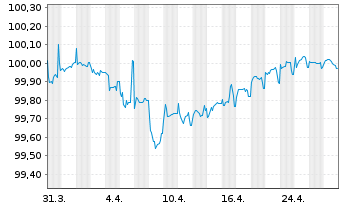 Chart Coty Inc. EO-Notes 2021(21/26) Reg.S - 1 Month