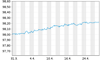 Chart JDE Peet's N.V. EO-Med.-Term Notes 2021(21/26) - 1 Month