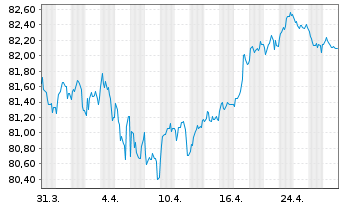 Chart JDE Peet's N.V. EO-Med.-Term Notes 2021(21/33) - 1 mois