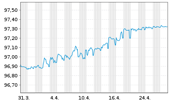 Chart EEW Energy from Waste GmbH v.2021(2026/2026) - 1 Month