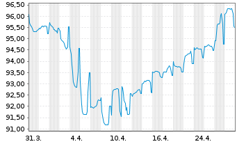 Chart Nobel Bidco B.V. EO-Bonds 2021(21/28) Reg.S - 1 Month