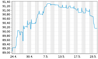 Chart Nobel Bidco B.V. EO-Bonds 2021(21/28) Reg.S - 1 Month