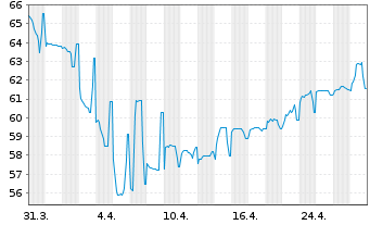 Chart Grupo Antolin Irausa S.A. EO-Nts. 2021(21/28)Reg.S - 1 mois