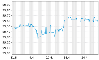 Chart CTP N.V. EO-Medium-Term Nts 2021(21/25) - 1 mois