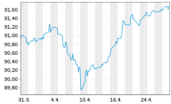 Chart CTP N.V. EO-Medium-Term Nts 2021(21/29) - 1 mois