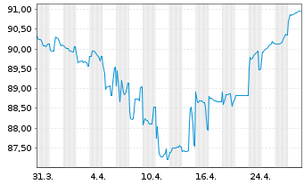 Chart GTC Aurora Luxembourg S.A. EO-Nts.2021(21/26)Reg.S - 1 Month