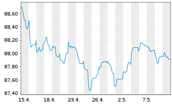 Chart Stellantis N.V. EO-Med.-Term Notes 2021(21/29) - 1 mois