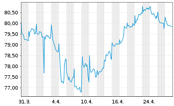 Chart Stellantis N.V. EO-Med.-Term Notes 2021(33/33) - 1 Month