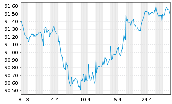 Chart AIA Group Ltd. EO-FLR Med.-T. Nts 2021(21/33) - 1 Monat