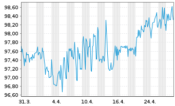 Chart CECONOMY AG Anleihe v.2021(2021/2026) - 1 Month