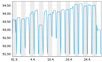 Chart EUROFIMA EO-Medium-Term Notes 2021(28) - 1 mois