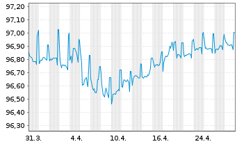 Chart Bayerische Landesbank Anl.v.2021(2026/2031) - 1 Month