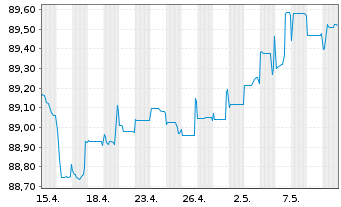 Chart Bayerische Landesbank Anl.v.2021(2026/2031) - 1 Monat