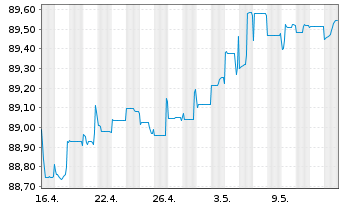 Chart Bayerische Landesbank Anl.v.2021(2026/2031) - 1 mois