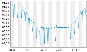 Chart Heimstaden Bostad AB EO-FLR Notes 2021(21/Und.) - 1 Month