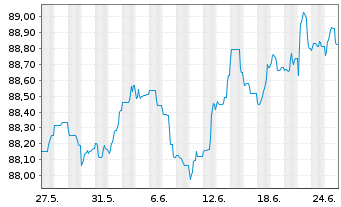 Chart Banco Santander S.A. EO-FLR Non-Pref.MTN 21(28/29) - 1 mois