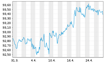 Chart Banco Santander S.A. EO-FLR Non-Pref.MTN 21(28/29) - 1 Monat