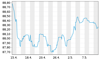 Chart Banco Santander S.A. EO-FLR Non-Pref.MTN 21(28/29) - 1 Monat