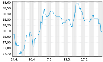 Chart Banco Santander S.A. EO-FLR Non-Pref.MTN 21(28/29) - 1 Month