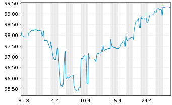 Chart Mobilux Finance S.A.S. EO-Notes 2021(21/28) Reg.S - 1 Month