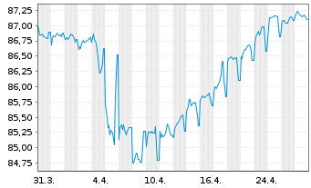 Chart Assicurazioni Generali S.p.A. EO-MTN.2021(31/32) - 1 Monat